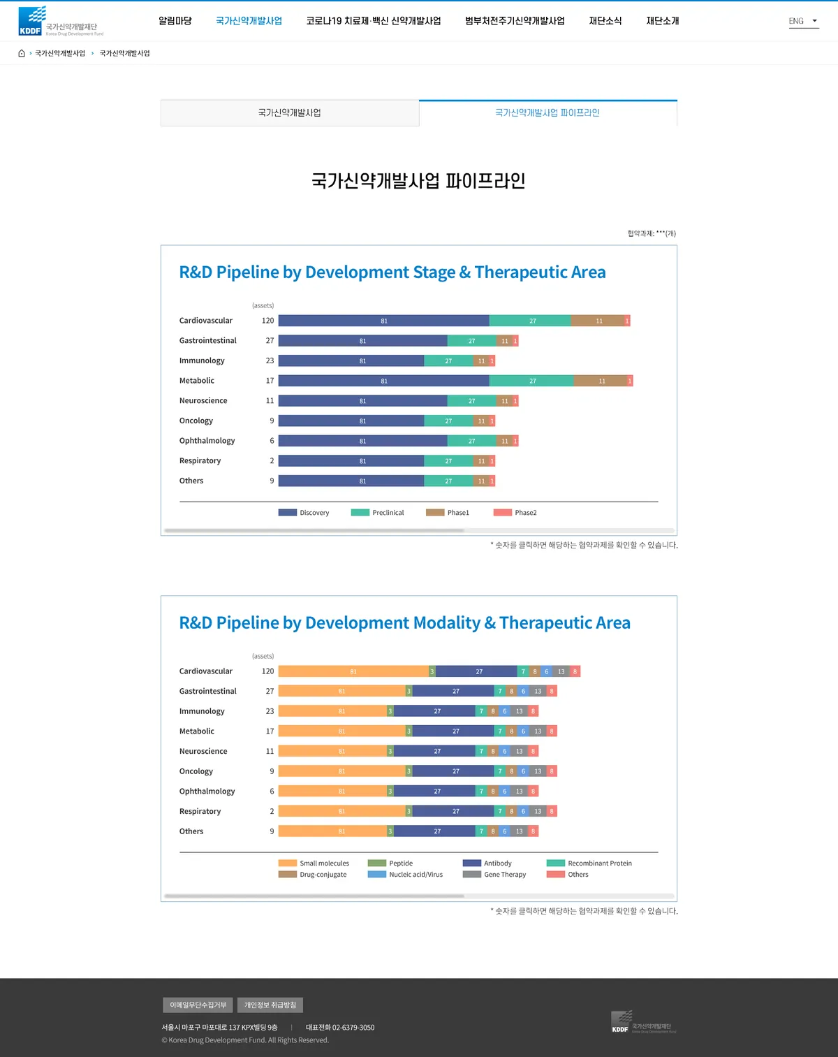 2023년 파이프라인 화면: 분포를 보여주는 막대그래프