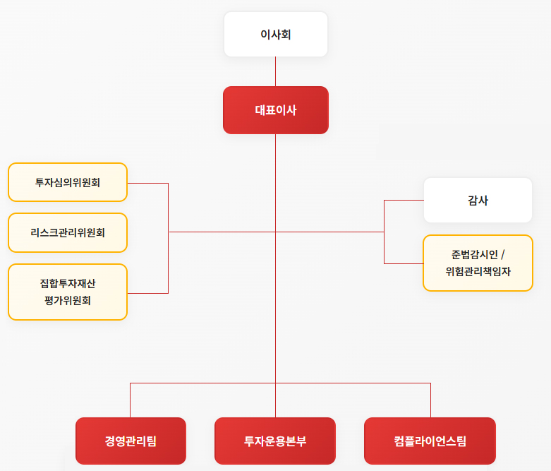 파이어스톤자산운용 조직도