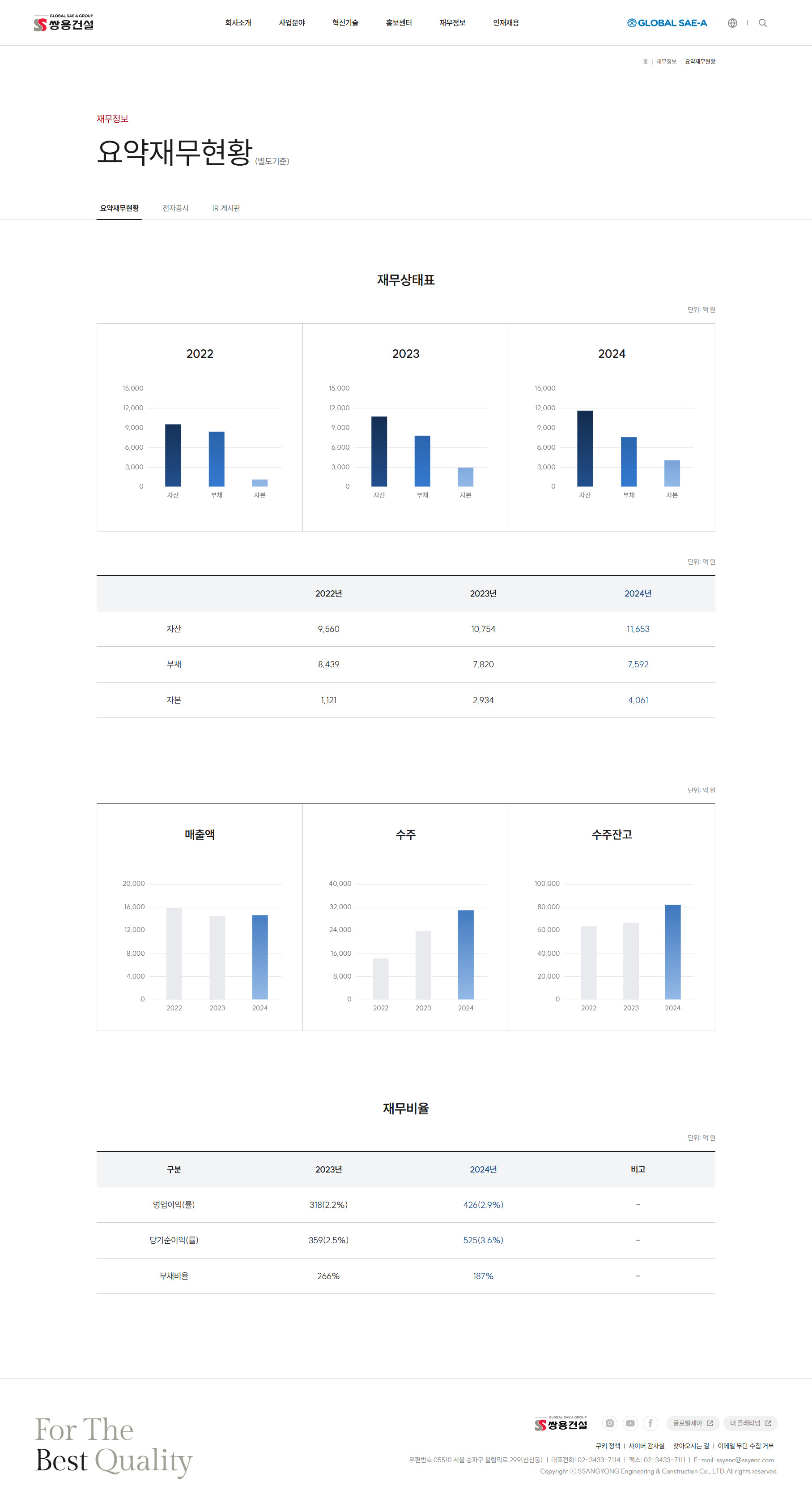 쌍용건설 재무 현황