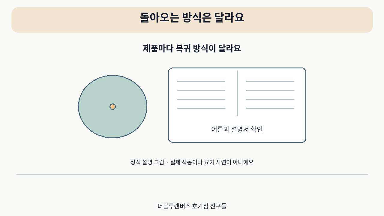 소개 영상의 설명 그림 · 돌아오는 방식은 달라요. 실제 작동 시연이 아니에요.